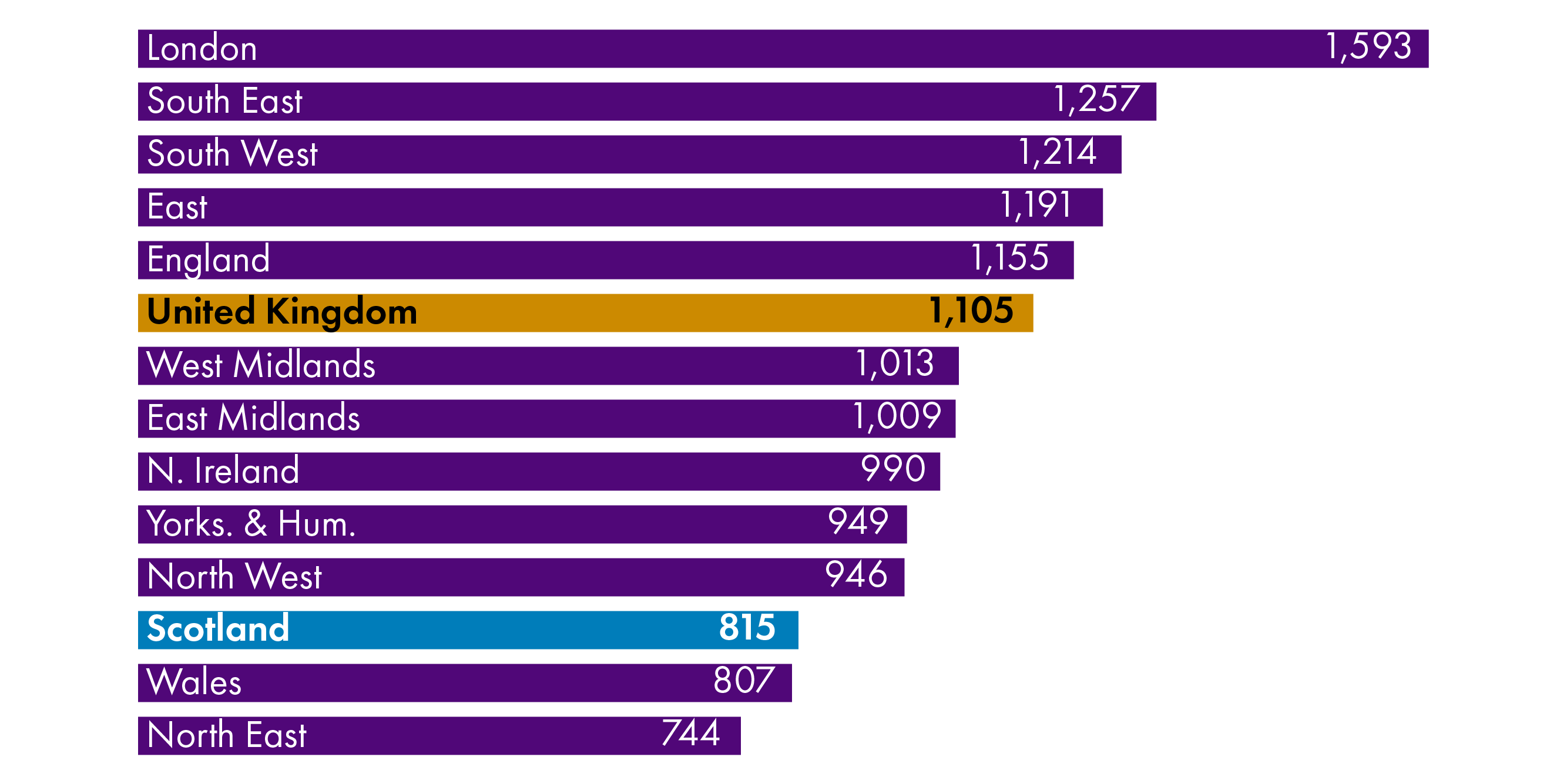 Number of businesses per 10,000 resident adults by UK region / country in 2020. London had the highest density and the North East the lowest density.